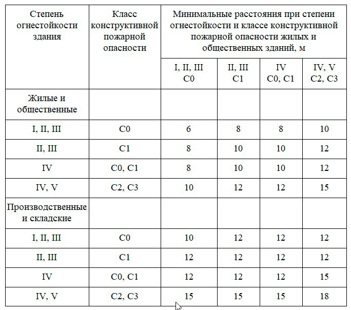 Расстояние между зданиями от степени огнестойкости